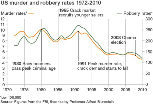 Graph showing US crime levels