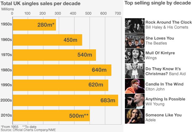 top ten singles chart uk