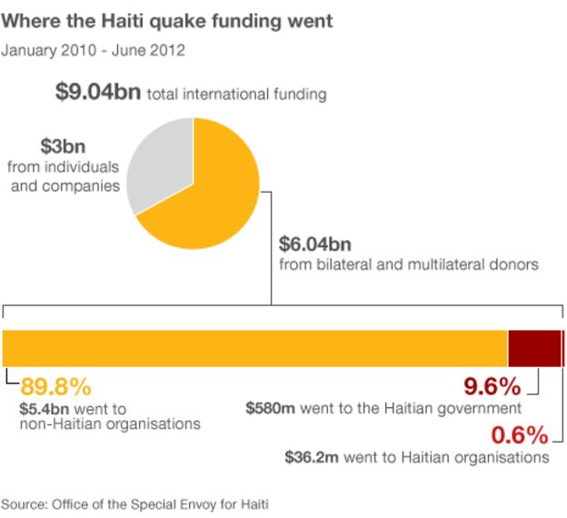 Haiti funding graphic