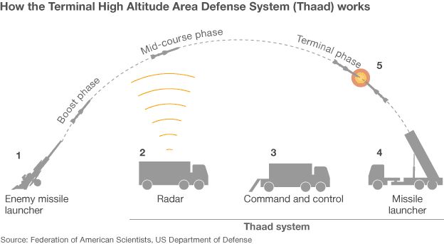 Thaad missile defence system graphic