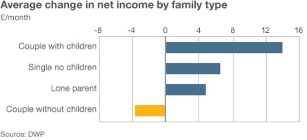 Universal credit graphic