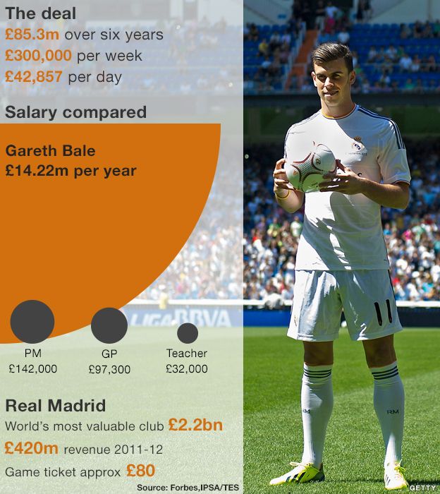 Discursive essay on footballers wages