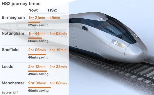 Graphic showing how HS2 will reduce journey times: London-Birmingham 32 minute saving; London-Nottingham 35 minute saving; London-Sheffield 46 minute saving; London-Leeds 49 minute saving; London-Manchester 60 minute saving.