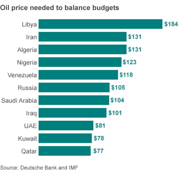 Oil price budget balance graph