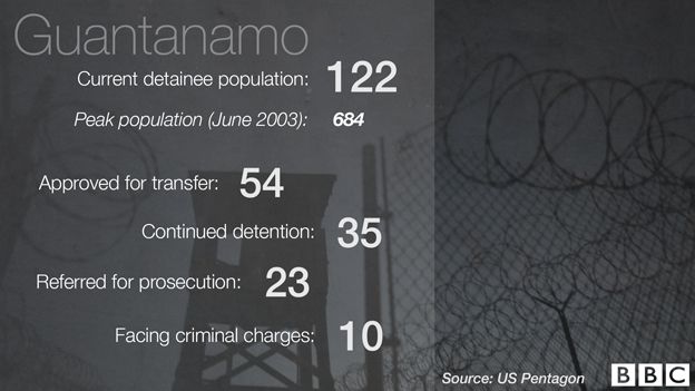 Graphic of Guantanamo numbers