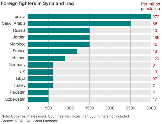 Chart showing the origin and number of foreign fighters in Syria and Iraq