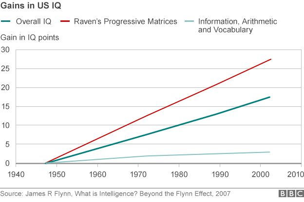 Iq Over Time Chart