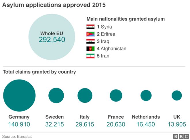 Chart showing approved asylum applications in 2015