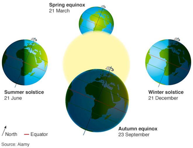 summer equinox solar radiation