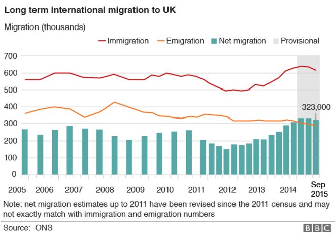 Net migration chart