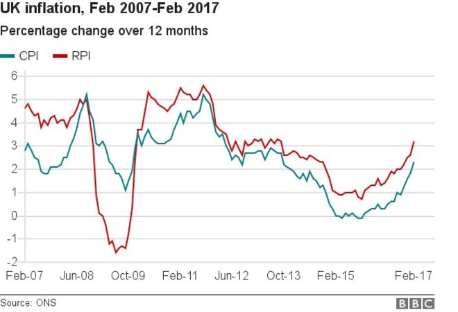 Inflation chart