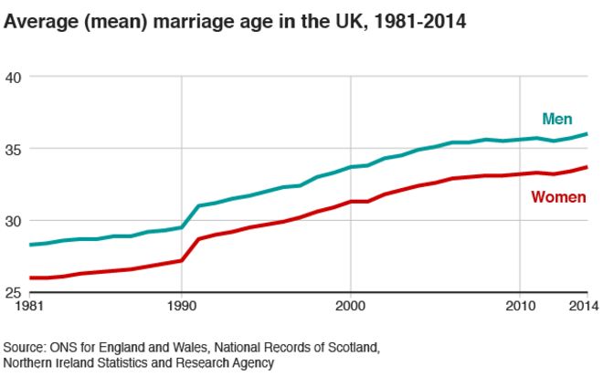 Average (mean) marriage age in the UK, 1981-2014 - graph