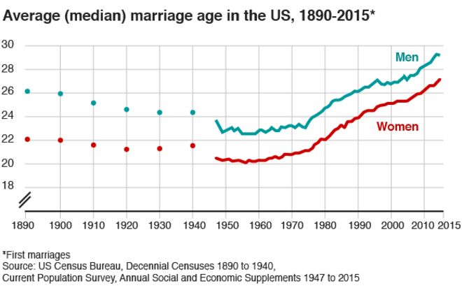 Average (median) marriage age in the US, 1890-2015 - graph
