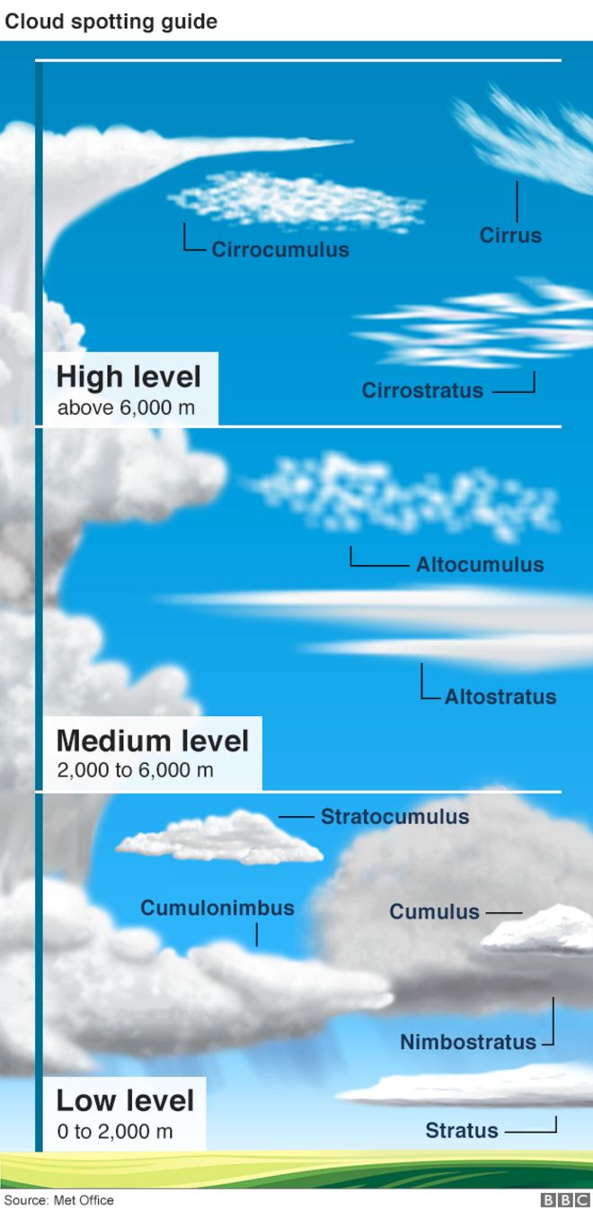 Cloud guide