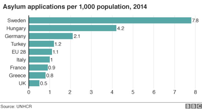 Chart of asylum applications per 1,000 population, 2014