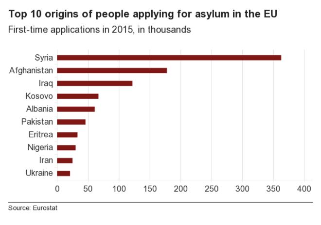 Chart showing origin of asylum seekers