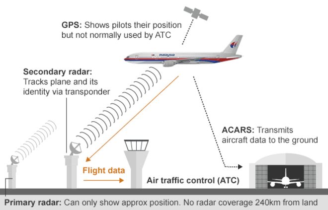 Articles you can take on airplane radar