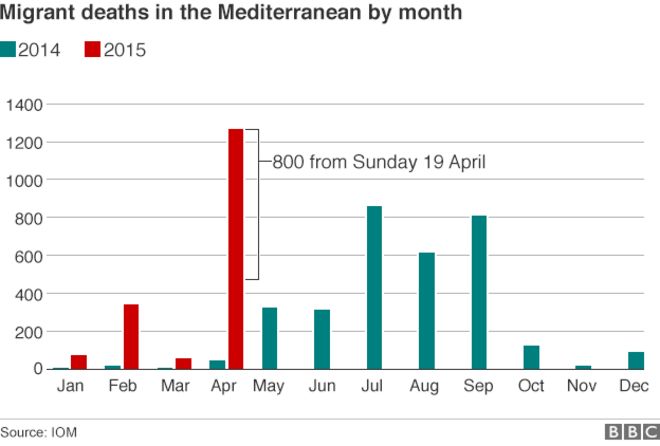 Chart showing the number of migrant deaths by month in the Mediterranean