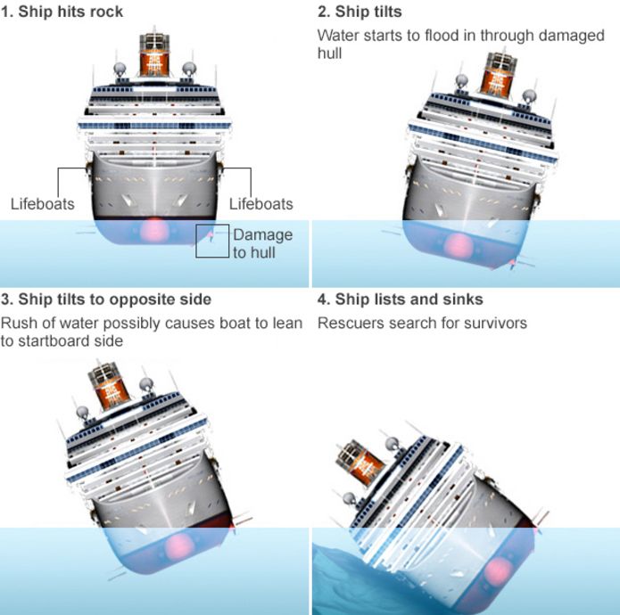 Four-stage image showing how Costa Concordia hit rocks and tilted before sinking