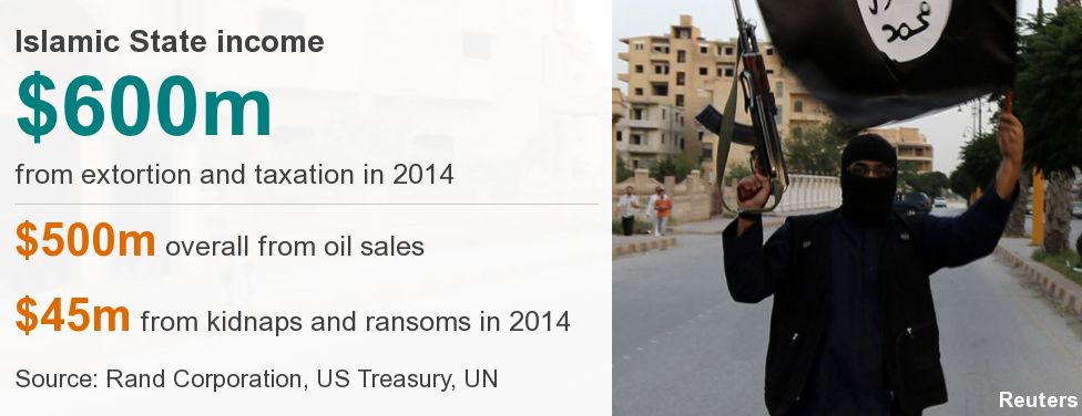 Datapic reads: Islamic state income $600m from extortion and taxation in 2014; $500 overall from oil sales; $45m from kidnap and ransoms - source: Rand Corporation, US Treasury, UN