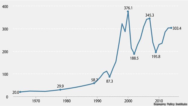 Gráfico de la evolución de la brecha salarial en las principales empresas de Wall Street.