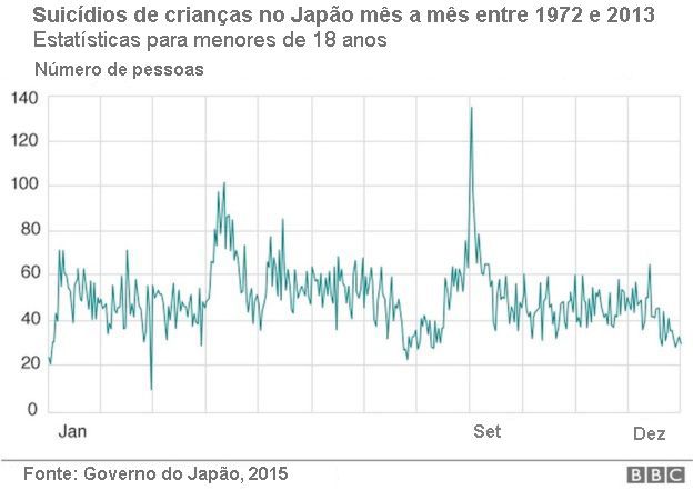 Estatísticas de suicídio infantil no Japão