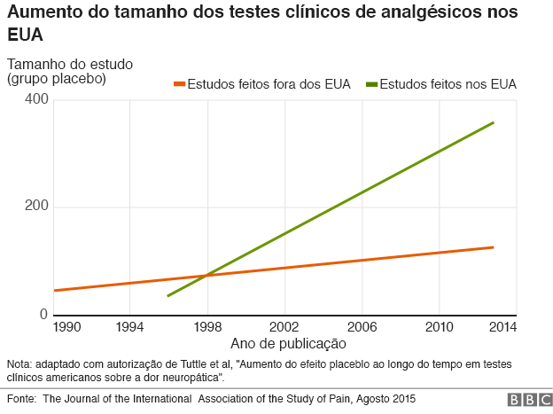 151026114216_placebo_effect_chart2_624_portuguese.png?width=590