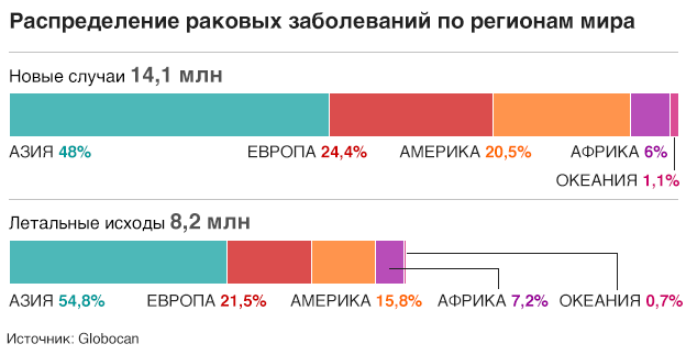 http://ichef-1.bbci.co.uk/news/ws/624/amz/worldservice/live/assets/images/2016/02/04/160204121401_new_mortality_cancer_624_russian_v2.png