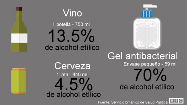 Gráfico que muestra la diferencia de grados de alcohol entre el vino, la cerveza y el gel antibacterial