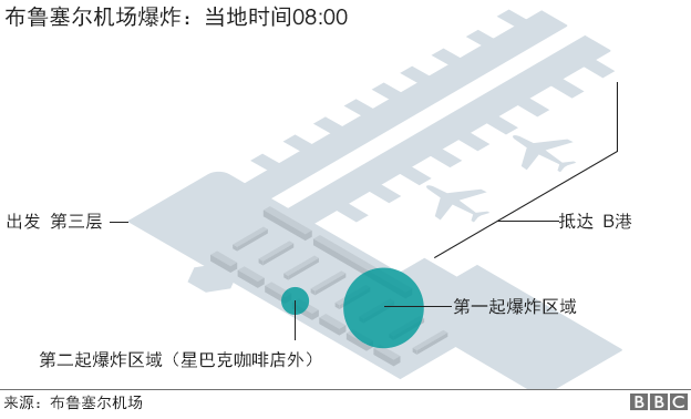 布鲁塞尔连环爆炸:我们知道的是什么?(组图)