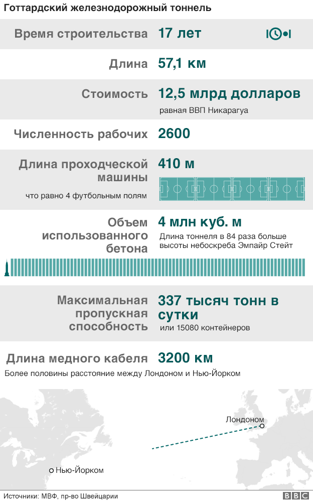 Готтардский железнодорожный тоннель: графика