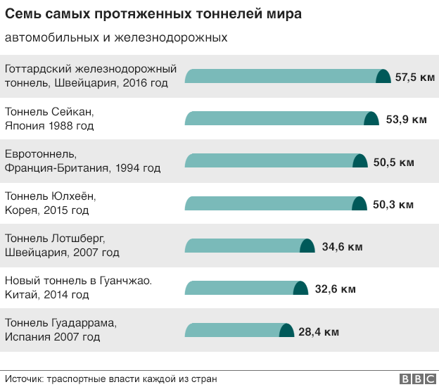 Готтардский железнодорожный тоннель: графика