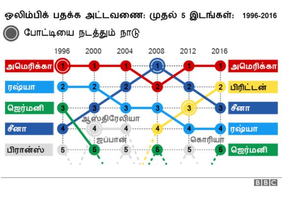 160901112306_riomedaltamil_624x415__nocr