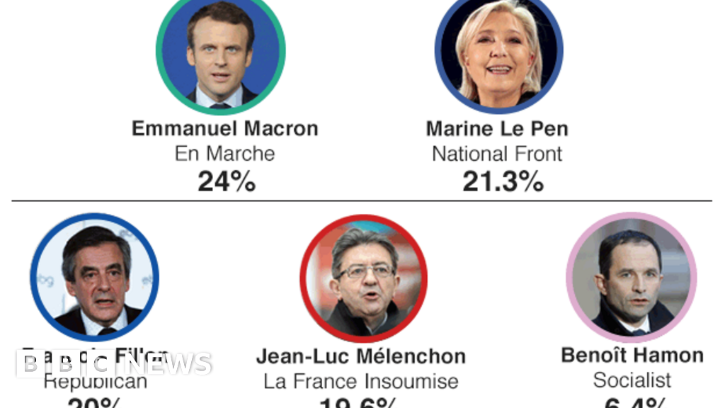 French election: Five things we have learned - BBC News