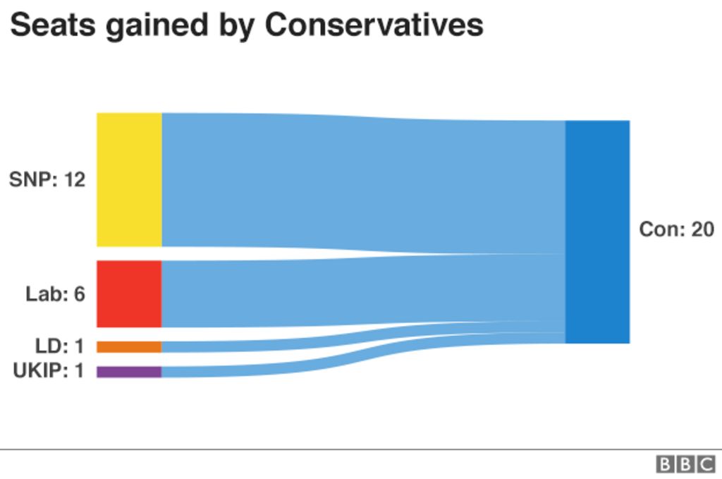 Which seats changed hands at election?