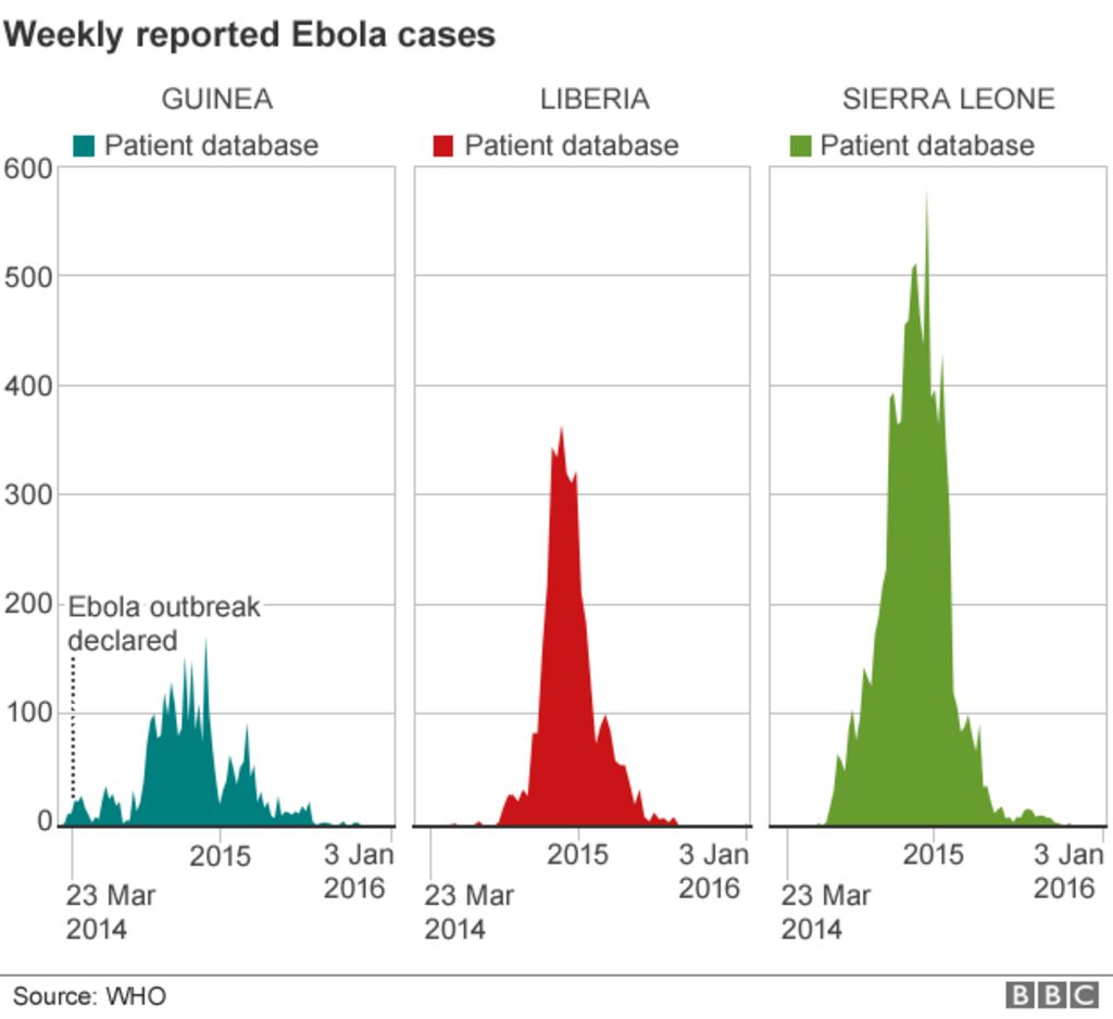 Ebola Mapping The Outbreak BBC News    87685047 Ebola Weekly Cases Updated 130116 