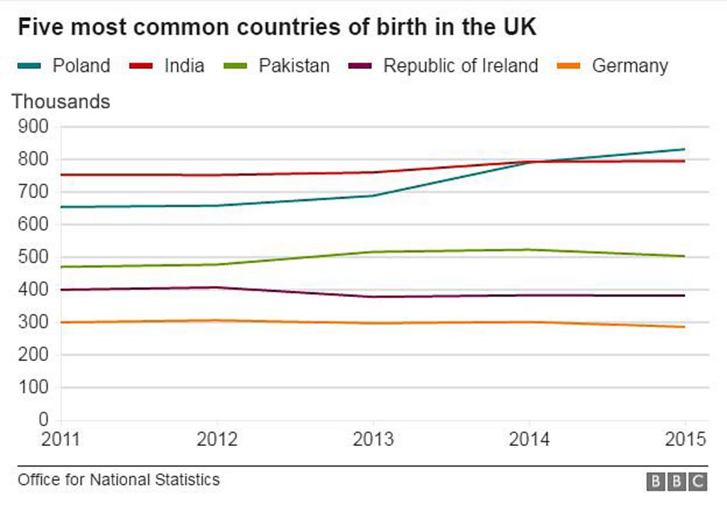 poland-overtakes-india-as-country-of-origin-uk-migration-statistics