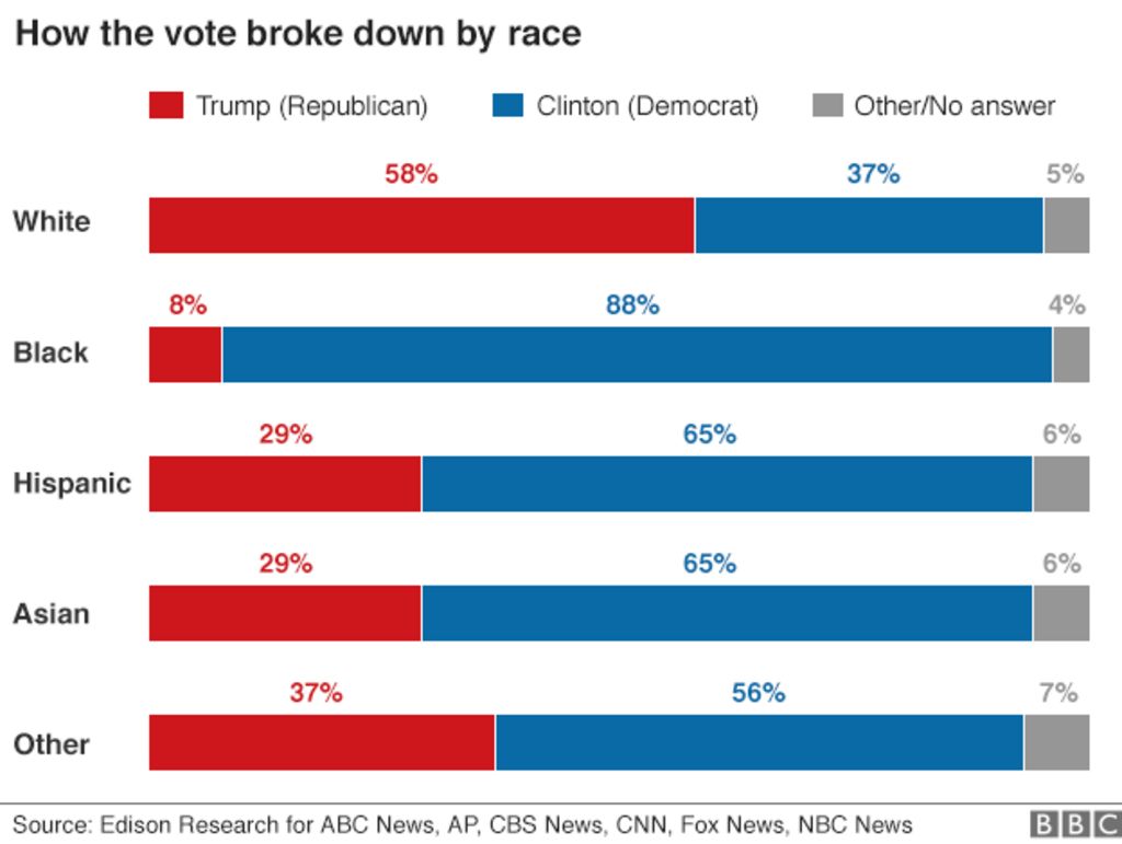 Reality Check Who Voted For Donald Trump Bbc News