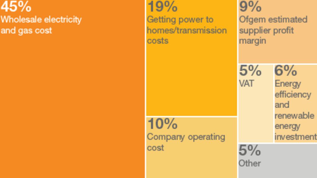 Energy Bills Explained - BBC News