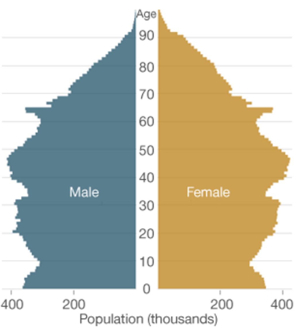 England and Wales population up BBC News