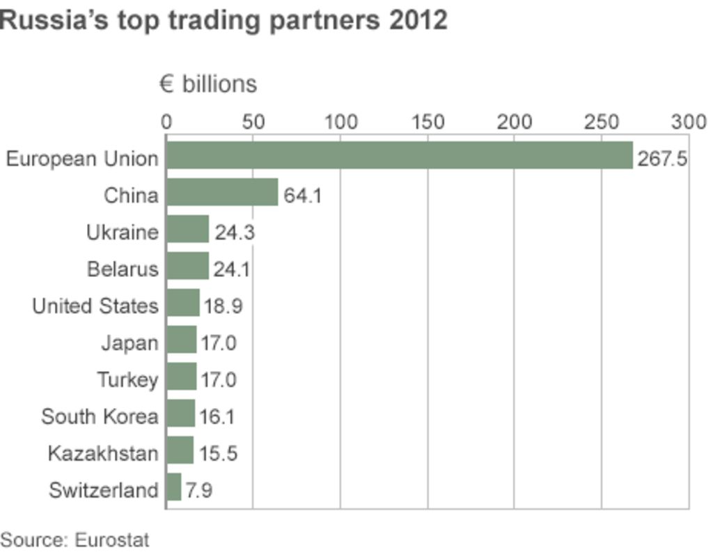 Russia's trade ties with Europe BBC News
