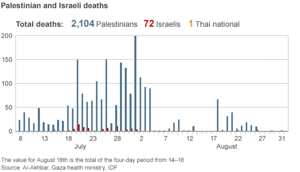  77302598 Gaza Deaths 624 Latest 20140901 