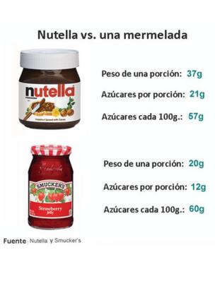 Comparación de la cantidad de azúcar entre la Nutella y una mermelada.