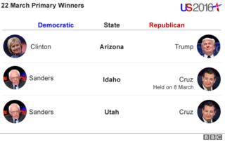 22 march primary results - Clinton and Trump for Arizona, Cruz and Sanders for Idaho and Urah