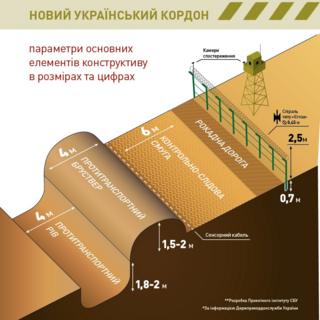 проект укріпленя україно-російського кордону