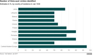 Bar chart of number of identified victims