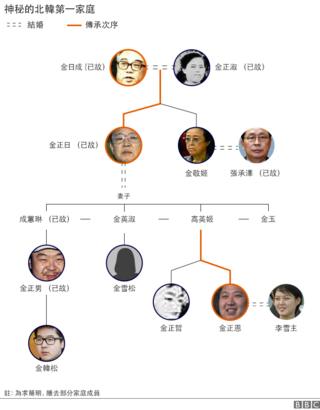 金正恩家譜