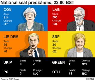 National seat predictions, 22:00 BST