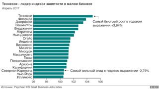 Теннеси и малый бизнес