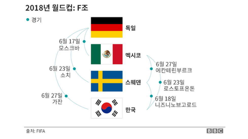 2018러시아 월드컵 조 편성표.